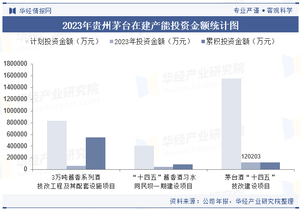 2023年贵州茅台在建产能投资金额统计图