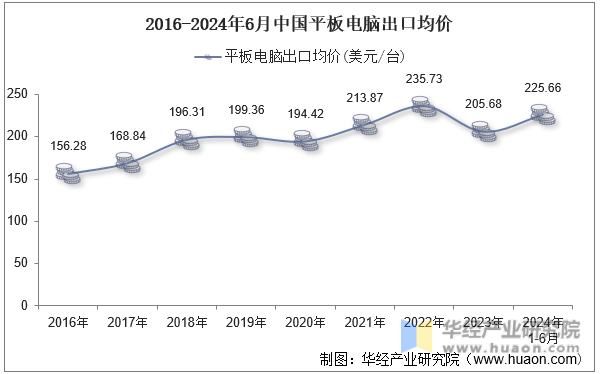 2016-2024年6月中国平板电脑出口均价