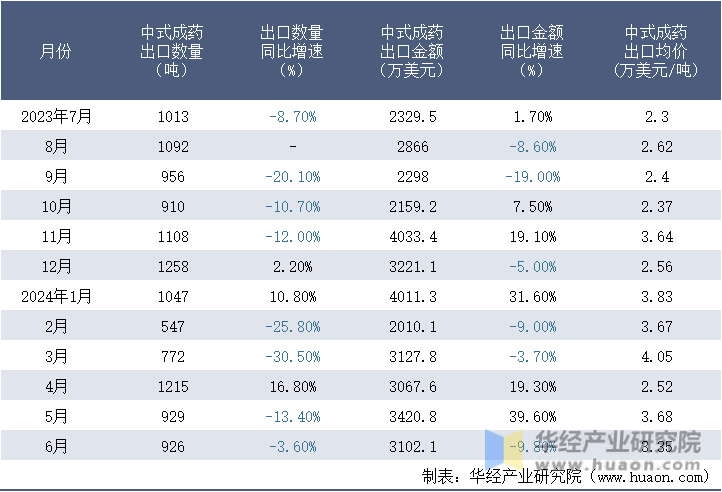 2023-2024年6月中国中式成药出口情况统计表