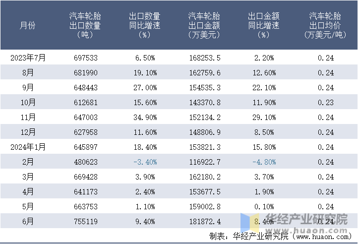 2023-2024年6月中国汽车轮胎出口情况统计表