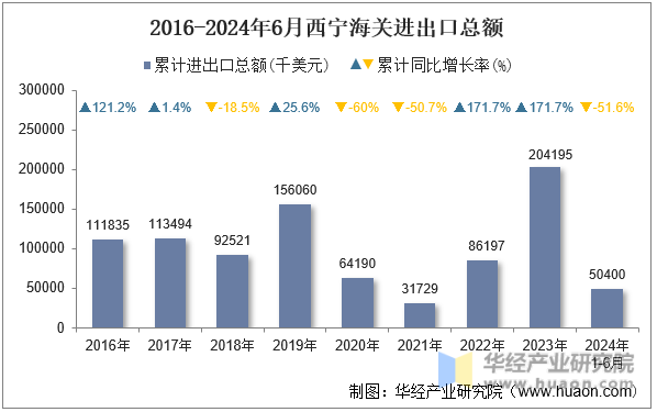 2016-2024年6月西宁海关进出口总额