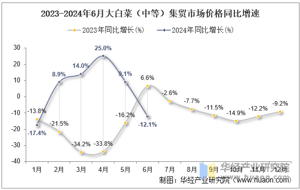 2023-2024年6月大白菜（中等）集贸市场价格同比增速