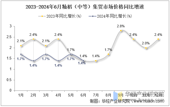 2023-2024年6月籼稻（中等）集贸市场价格同比增速