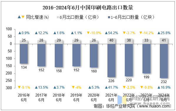 2016-2024年6月中国印刷电路出口数量