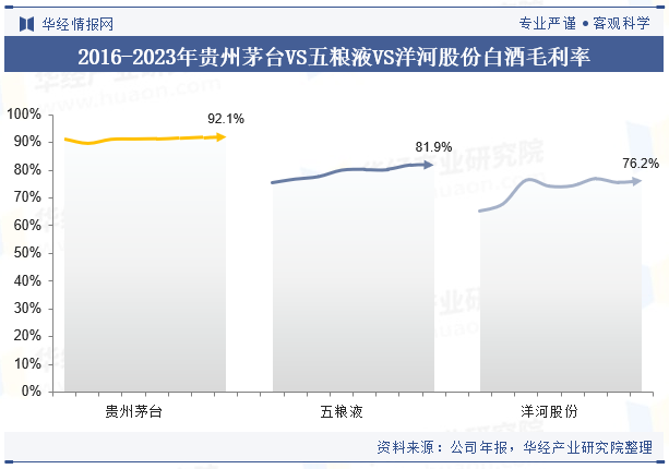 2016-2023年贵州茅台VS五粮液VS洋河股份白酒毛利率