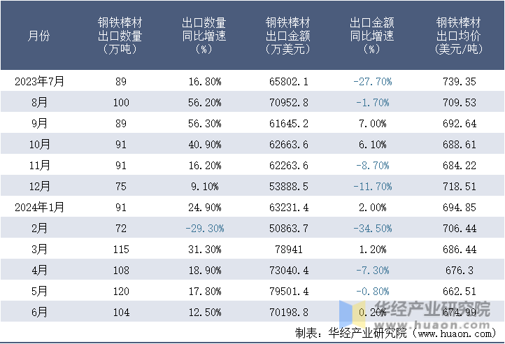 2023-2024年6月中国钢铁棒材出口情况统计表