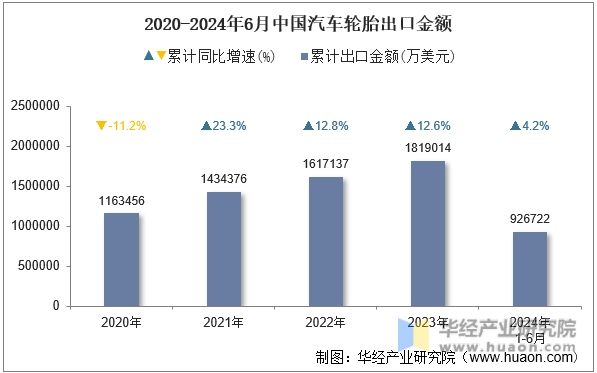 2020-2024年6月中国汽车轮胎出口金额