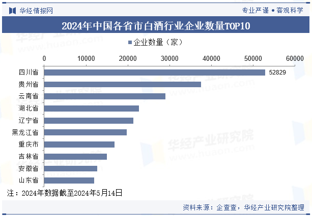 2024年中国各省市白酒行业企业数量TOP10