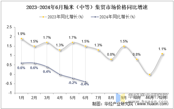 2023-2024年6月籼米（中等）集贸市场价格同比增速
