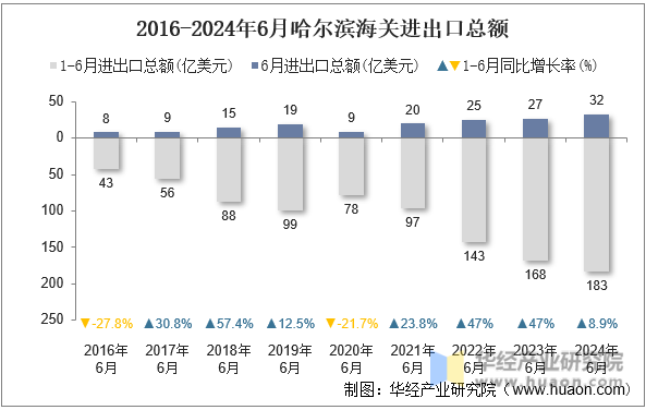 2016-2024年6月哈尔滨海关进出口总额