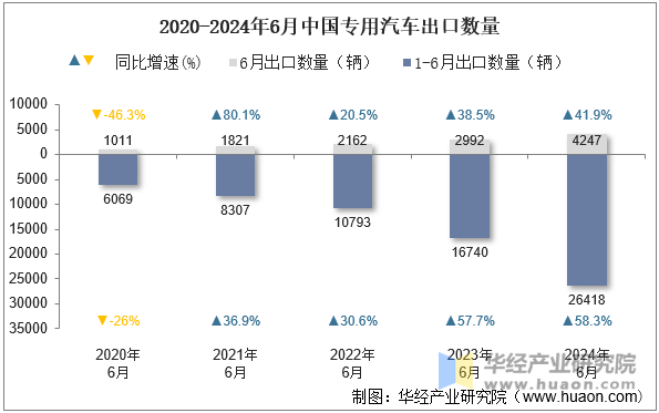 2020-2024年6月中国专用汽车出口数量