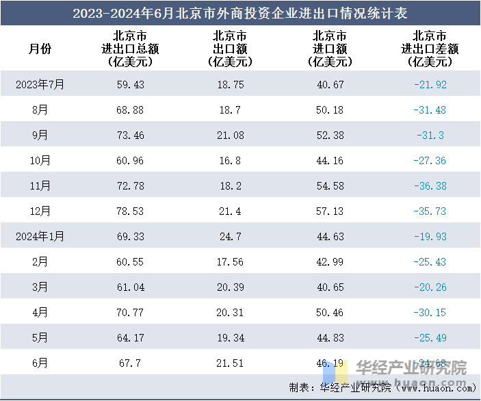 2023-2024年6月北京市外商投资企业进出口情况统计表