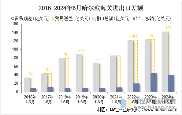 2016-2024年6月哈尔滨海关进出口差额