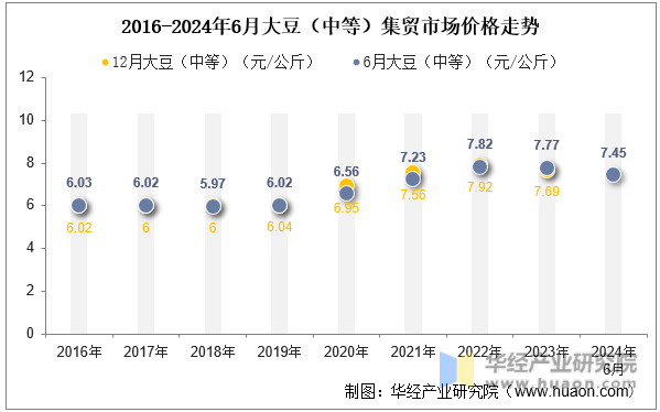 2016-2024年6月大豆（中等）集贸市场价格走势