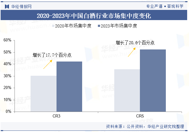 2020-2023年中国白酒行业市场集中度变化