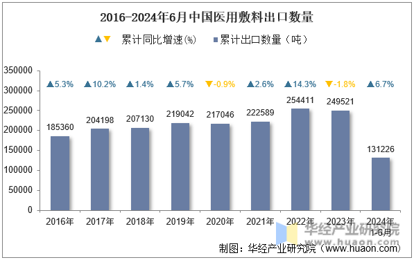 2016-2024年6月中国医用敷料出口数量