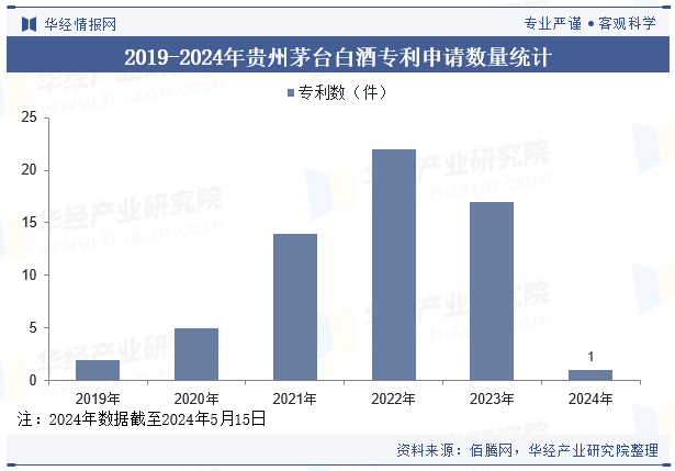 2019-2024年贵州茅台白酒专利申请数量统计