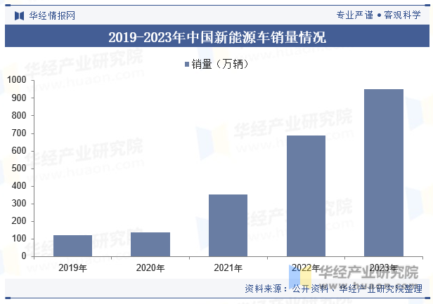 2019-2023年中国新能源车销量情况
