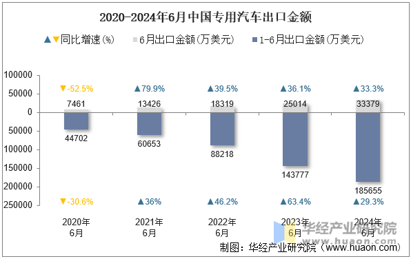 2020-2024年6月中国专用汽车出口金额