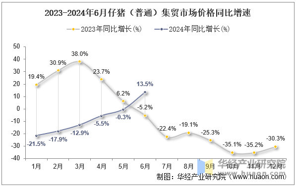 2023-2024年6月仔猪（普通）集贸市场价格同比增速