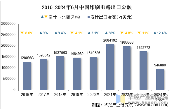 2016-2024年6月中国印刷电路出口金额