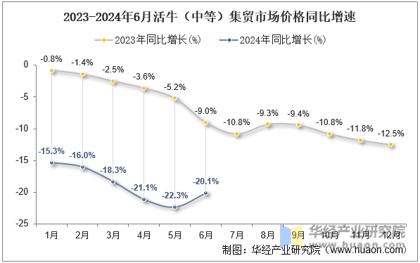 2023-2024年6月活牛（中等）集贸市场价格同比增速
