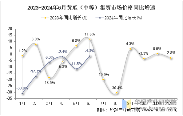 2023-2024年6月黄瓜（中等）集贸市场价格同比增速