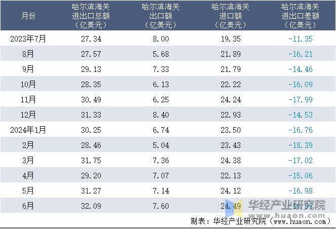 2023-2024年6月哈尔滨海关进出口月度情况统计表