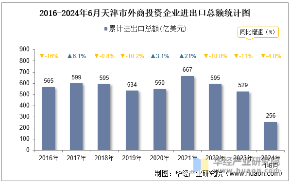 2016-2024年6月天津市外商投资企业进出口总额统计图