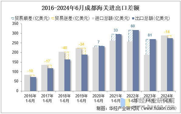 2016-2024年6月成都海关进出口差额