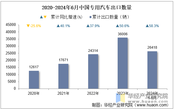 2020-2024年6月中国专用汽车出口数量