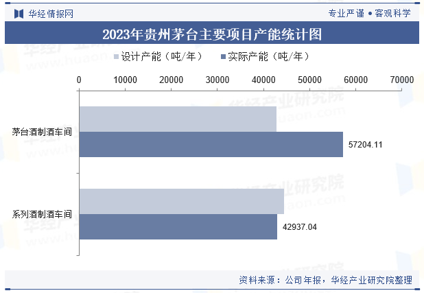 2023年贵州茅台主要项目产能统计图