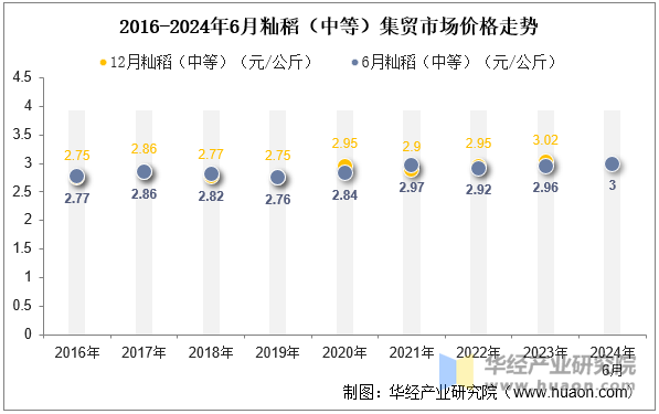 2016-2024年6月籼稻（中等）集贸市场价格走势