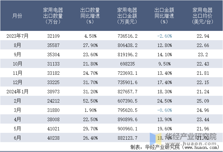 2023-2024年6月中国家用电器出口情况统计表