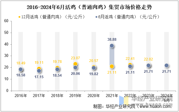 2016-2024年6月活鸡（普通肉鸡）集贸市场价格走势