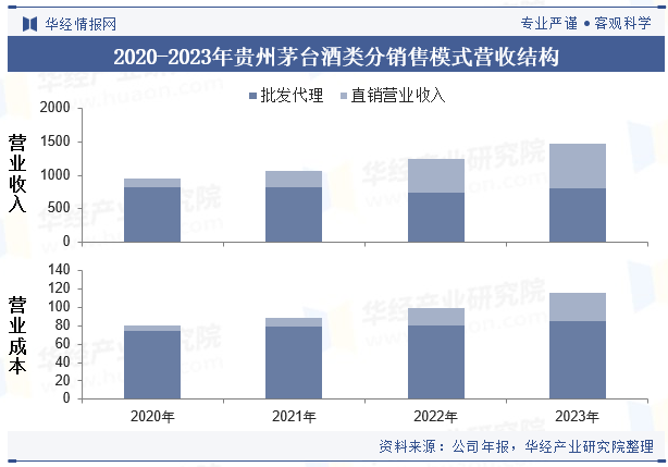 2020-2023年贵州茅台酒类分销售模式营收结构