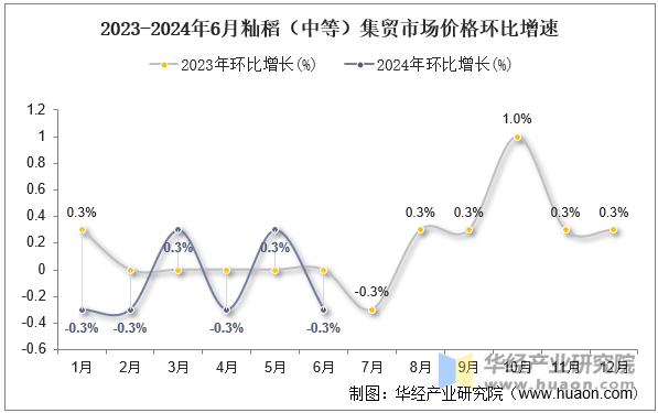 2023-2024年6月籼稻（中等）集贸市场价格环比增速