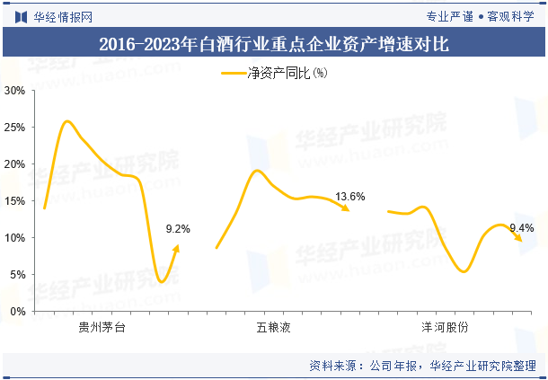 2016-2023年白酒行业重点企业资产增速对比