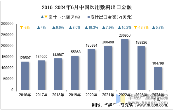 2016-2024年6月中国医用敷料出口金额