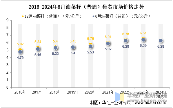 2016-2024年6月油菜籽（普通）集贸市场价格走势