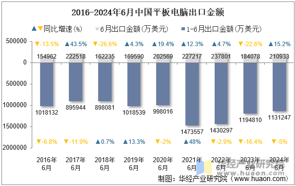 2016-2024年6月中国平板电脑出口金额
