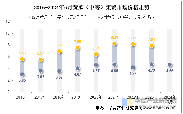 2016-2024年6月黄瓜（中等）集贸市场价格走势