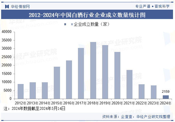 2012-2024年中国白酒行业企业成立数量统计图