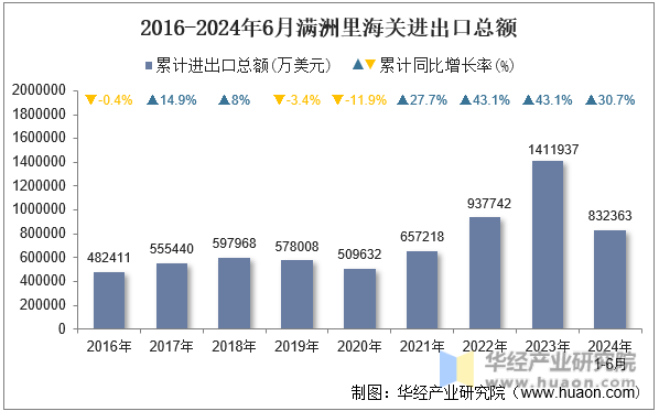 2016-2024年6月满洲里海关进出口总额