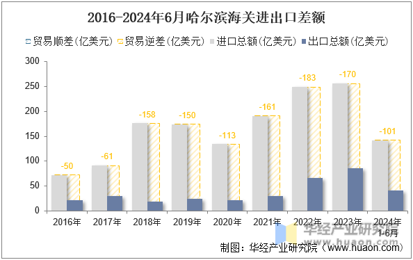 2016-2024年6月哈尔滨海关进出口差额