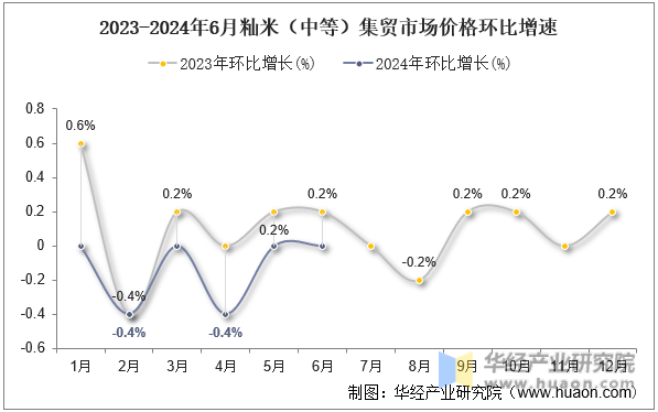 2023-2024年6月籼米（中等）集贸市场价格环比增速