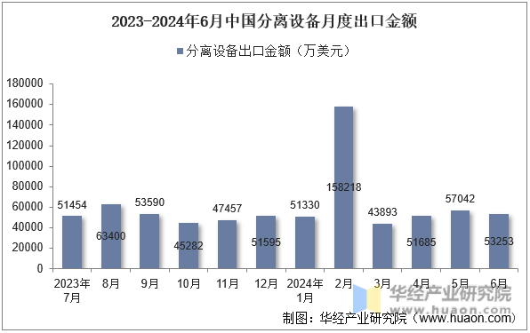 2023-2024年6月中国分离设备月度出口金额
