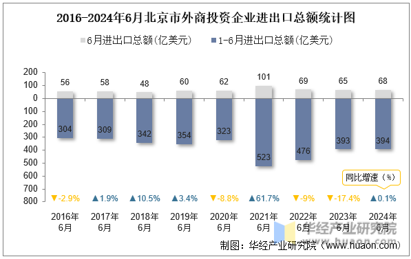 2016-2024年6月北京市外商投资企业进出口总额统计图