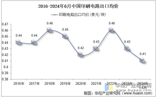2016-2024年6月中国印刷电路出口均价