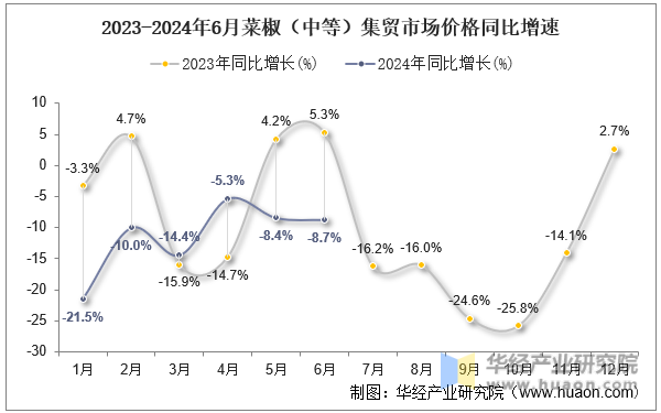 2023-2024年6月菜椒（中等）集贸市场价格同比增速